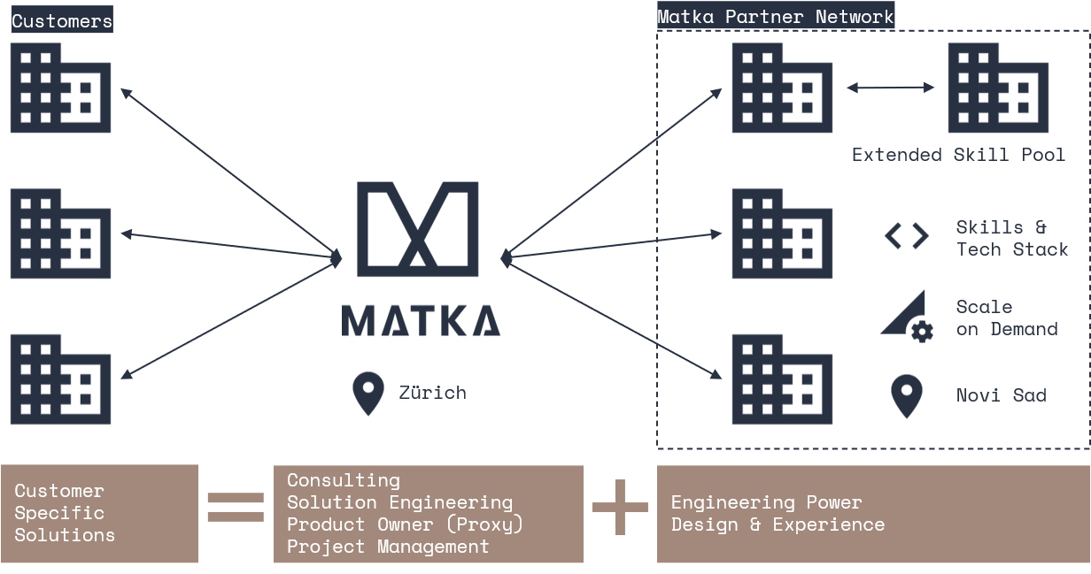 Matka Hybridshore-Modell Overview